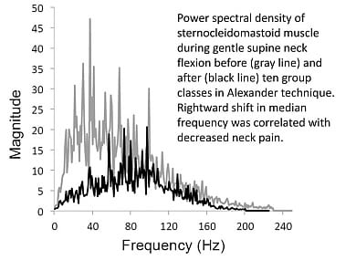 Preliminary Evidence for Feasibility, Efficacy and Mechanisms of Alexander Technique